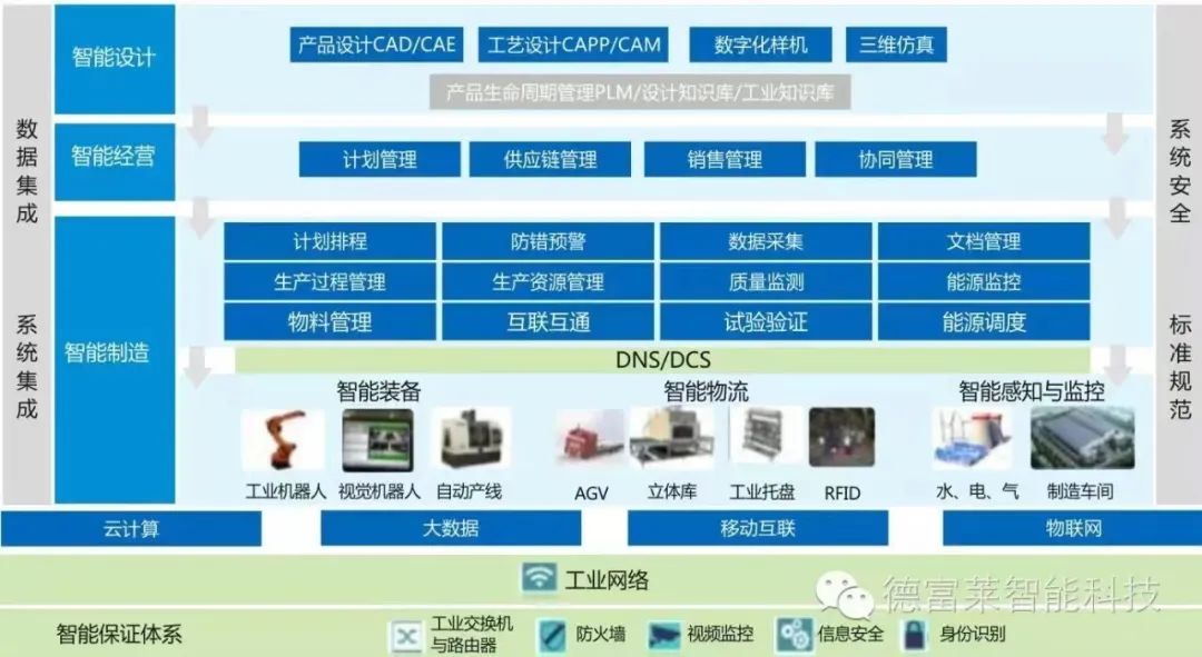 德富萊智能 賦能工業(yè)4.0時(shí)代的智能工廠網(wǎng)絡(luò)工程實(shí)踐