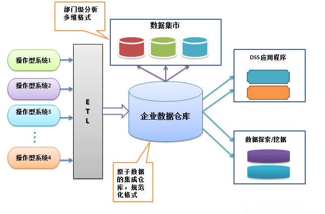 數(shù)據(jù)倉(cāng)庫(kù)中的Inmon與Kimball架構(gòu)之爭(zhēng) 通信工程的視角